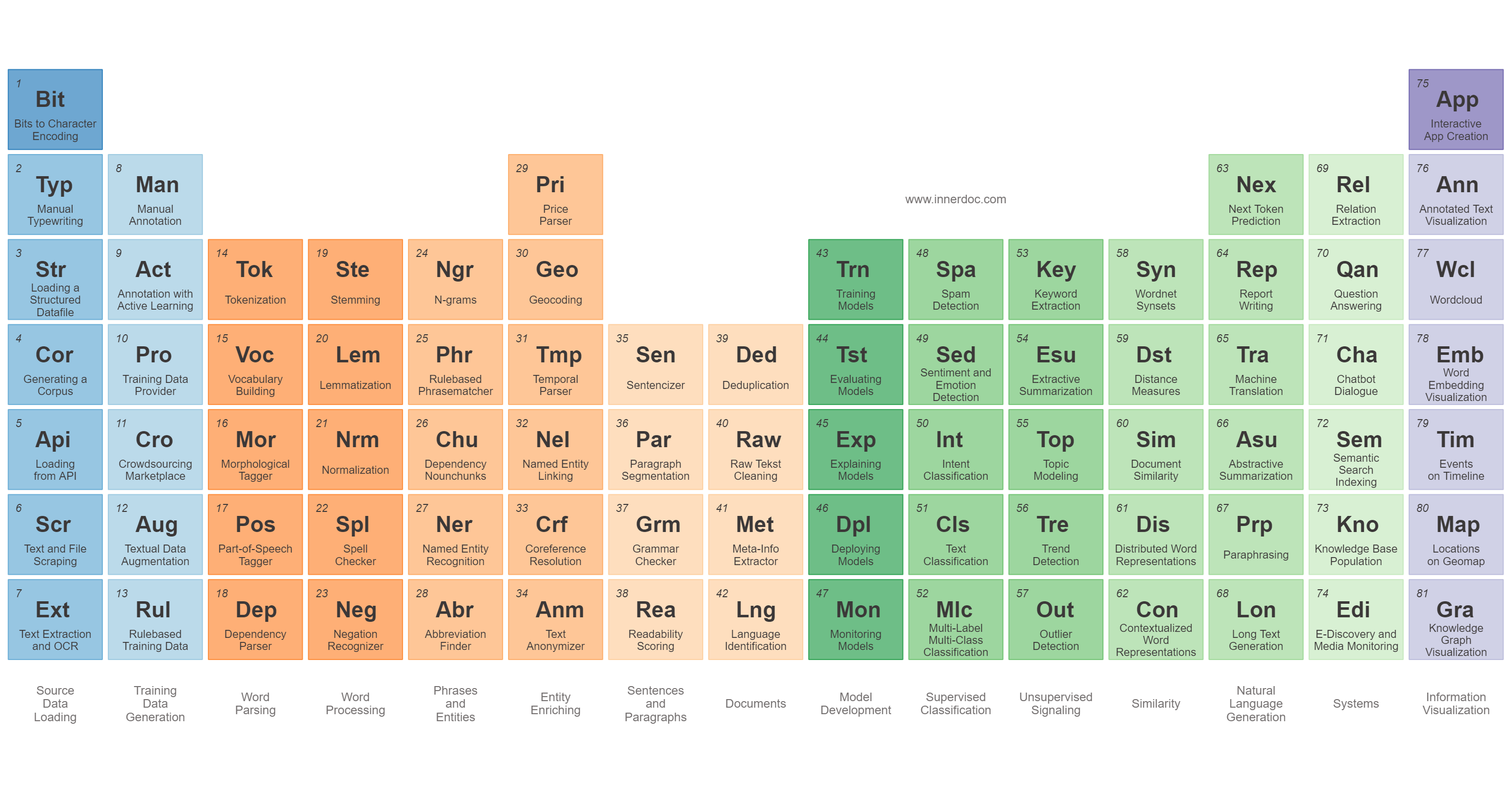 Periodic Table of Natural Language Processing Tasks cover image